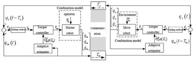 Control of Time Delay Force Feedback Teleoperation System With Finite Time Convergence